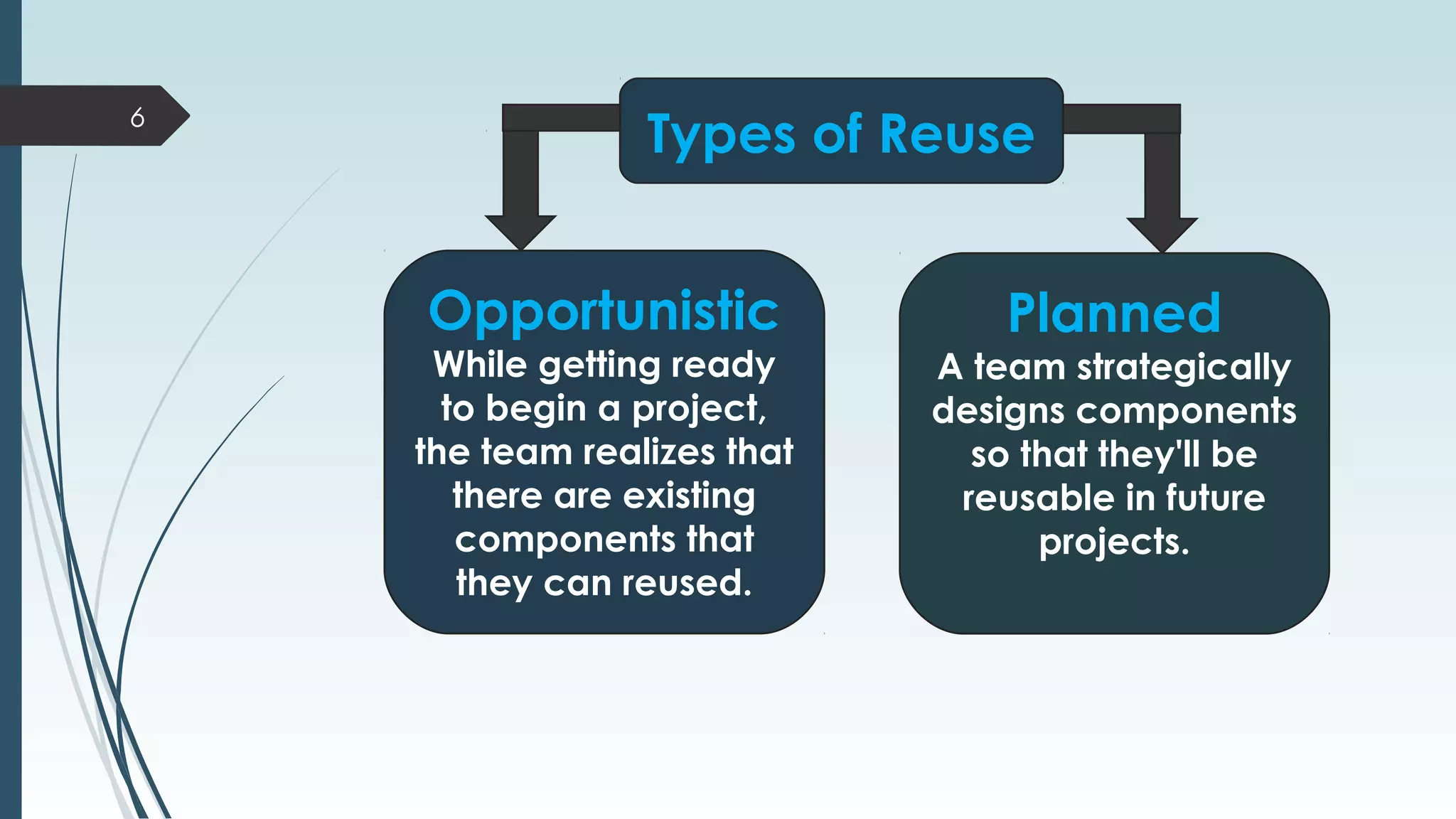 Types of Reuse
Opportunistic
While getting ready
to begin a project,
the team realizes that
there are existing
components that
they can reused.
Planned
A team strategically
designs components
so that they'll be
reusable in future
projects.
6
 