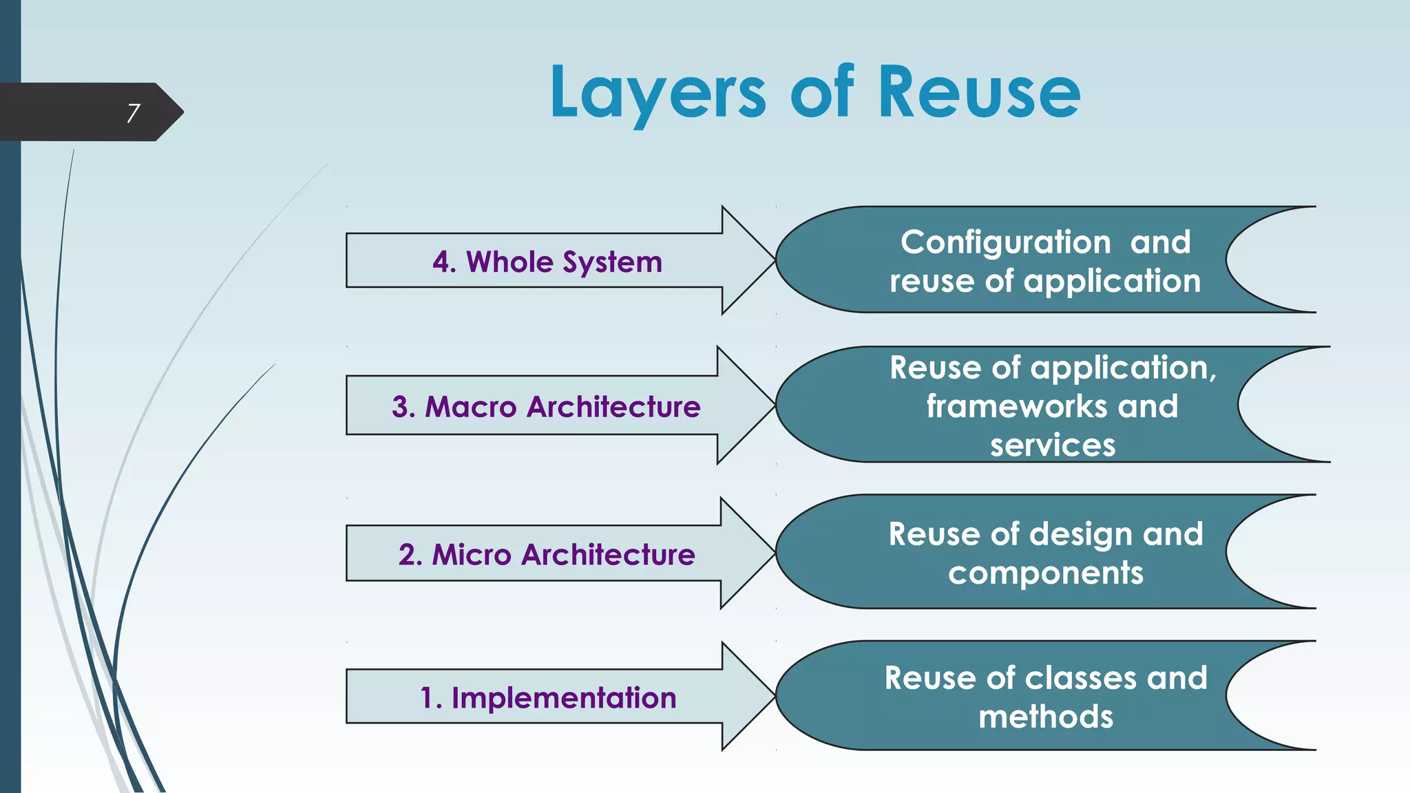 Layers of Reuse
Reuse of classes and
methods
Reuse of design and
components
Configuration and
reuse of application
Reuse of application,
frameworks and
services
4. Whole System
3. Macro Architecture
2. Micro Architecture
1. Implementation
7
 