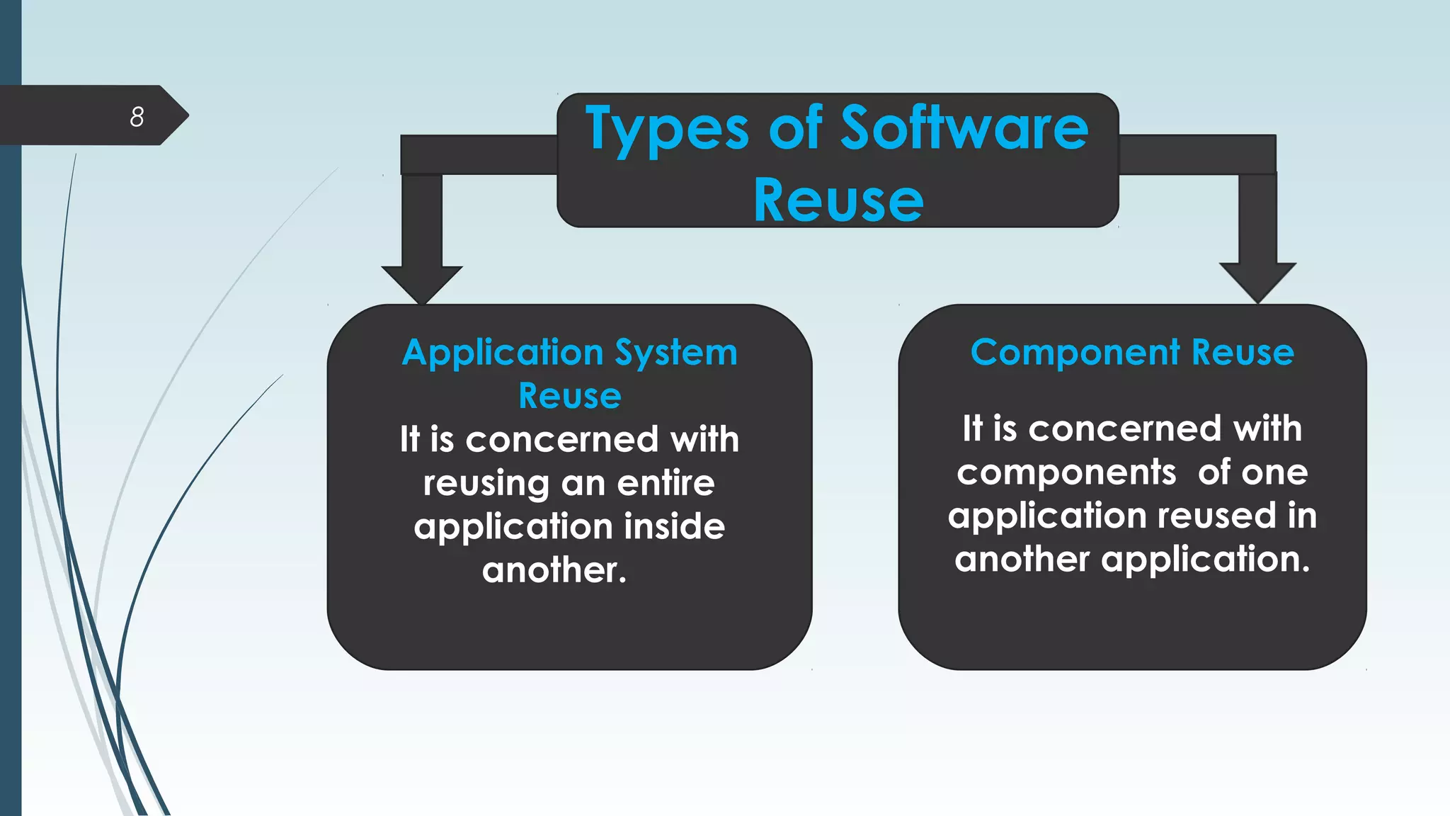 Types of Software
Reuse
Application System
Reuse
It is concerned with
reusing an entire
application inside
another.
8
Component Reuse
It is concerned with
components of one
application reused in
another application.
 