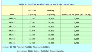Table 1: Installed Working Capacity and Production of Yarn
Year
Installed Working
Production of yarn (Million Kg)Capacity Capacity
2009-10 11,392 10,631 2,956
2010-11 11,762 10,757 2,939
2011-12 11,946 10,872 2,955
2012-13 11,946 10,872 3,060
2013-14 12,310 11,000 3,324
2014-15 13,269 10,231 3,360
2015-16 13,768 10,508 3,406
Source: i) All Pakistan Textile Mills Association.
ii) Source: State Bank of Pakistan Annual Reports.
 