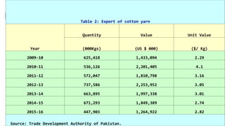 Table 2: Export of cotton yarn
Year
Quantity Value Unit Value
(000Kgs) (US $ 000) ($/ Kg)
2009-10 625,418 1,433,094 2.29
2010-11 536,126 2,201,405 4.1
2011-12 572,047 1,810,798 3.16
2012-13 737,586 2,253,952 3.05
2013-14 663,895 1,997,338 3.01
2014-15 671,293 1,849,389 2.74
2015-16 447,903 1,264,922 2.82
Source: Trade Development Authority of Pakistan.
 