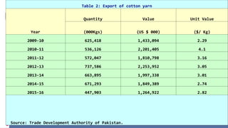 Table 2: Export of cotton yarn
Year
Quantity Value Unit Value
(000Kgs) (US $ 000) ($/ Kg)
2009-10 625,418 1,433,094 2.29
2010-11 536,126 2,201,405 4.1
2011-12 572,047 1,810,798 3.16
2012-13 737,586 2,253,952 3.05
2013-14 663,895 1,997,338 3.01
2014-15 671,293 1,849,389 2.74
2015-16 447,903 1,264,922 2.82
Source: Trade Development Authority of Pakistan.
 