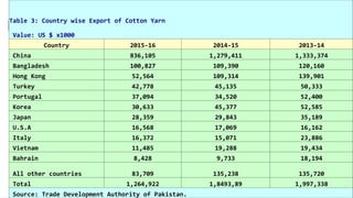 Table 3: Country wise Export of Cotton Yarn
Value: US $ x1000
Country 2015-16 2014-15 2013-14
China 836,105 1,279,411 1,333,374
Bangladesh 100,827 109,390 120,160
Hong Kong 52,564 109,314 139,901
Turkey 42,778 45,135 50,333
Portugal 37,094 34,520 52,400
Korea 30,633 45,377 52,585
Japan 28,359 29,843 35,189
U.S.A 16,568 17,069 16,162
Italy 16,372 15,071 23,886
Vietnam 11,485 19,288 19,434
Bahrain 8,428 9,733 18,194
All other countries 83,709 135,238 135,720
Total 1,264,922 1,8493,89 1,997,338
Source: Trade Development Authority of Pakistan.
 