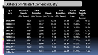 Statisticsof PakistantCement Industry
2008-2009 42.28 20.33 10.98 31.31 74.05% 10.97
2009-2010 45.34 23.57 10.65 34.22 75.46% 11.13
2010-2011 42.37 22.00 9.43 31.43 74.17% 10.94
2011-2012 44.64 23.95 8.57 32.51 72.83% 12.13
2012-2013 44.64 25.06 8.37 33.43 74.89% 11.21
2013-2014 44.64 26.14 8.14 34.28 76.79% 10.36
2014-2015 45.62 28.20 7.20 35.40 77.60% 10.22
2015-2016 45.62 33.00 5.87 38.87 85.21% 6.74
2016-2017 46.39 35.65 4.66 40.32 86.90% 6.08
2017-2018
(6 Month) 46.94 19.84 2.41 22.24 94.77% 1.23
Julyto
June
Production
Capacity
Local
Despatches Exports
Total
Despatches
Capacity
Utilization
Surplus
Capacity
(Mn. Tonnes) (Mn. Tonnes) (Mn. Tonnes) (Mn. Tonnes) %age
(Mn.
Tonnes)
 