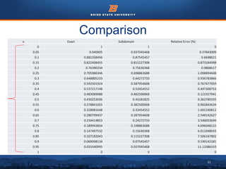 21
Comparison
x Exact Subdomain Relative Error (%)
0 1 1 0
0.05 0.940605 0.937045468 0.37843009
0.1 0.881358456 0.87545457 0.6698621
0.15 0.822408455 0.815227308 0.873184998
0.2 0.76390234 0.75636368 0.9868617
0.25 0.705986346 0.698863688 1.008894608
0.3 0.648805233 0.64272733 0.936783866
0.35 0.592501924 0.587954608 0.767477059
0.4 0.537217148 0.53454552 0.497308753
0.45 0.483089088 0.482500068 0.121927941
0.5 0.430253036 0.43181825 0.363789103
0.55 0.378841055 0.382500068 0.965843634
0.6 0.328981648 0.33454552 1.691240812
0.65 0.280799437 0.287954608 2.548142627
0.7 0.234414853 0.24272733 3.546053694
0.75 0.189943834 0.198863688 4.696048115
0.8 0.147497532 0.15636368 6.011048033
0.85 0.107182043 0.115227308 7.506167802
0.9 0.069098134 0.07545457 9.199142181
0.95 0.033340995 0.037045468 11.11086319
1 0 0 0
 