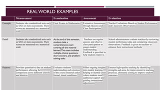 REALWORLD EXAMPLES
Measurement Examination Assessment Evaluation
Example Students take standardized tests such
as SATs or state assessments. Their
scores are measured on a numerical
scale
Final Exams in Mathematics Formative Assessments
through Quizzes and
Class Participation
Teacher Evaluations Based on Student Performance
and Classroom Observations
Detail Students take standardized tests such
as SATs or state assessments. Their
scores are measured on a numerical
scale
At the end of the semester,
students take a
comprehensive exam
covering all the material
learned.The exam includes
multiple-choice questions,
short answers, and problem-
solving tasks
Teachers use regular
quizzes and observe
class participation to
gauge student
understanding.
Feedback is provided to
help students improve.
School administrators evaluate teachers by reviewing
student performance data and conducting classroom
observations. Feedback is given to teachers to
enhance their instructional methods
Purpose: Provides quantitative data on student
performance, allowing for
comparison across different schools
and districts.
Evaluates students’
understanding and retention
of the course material under
formal, timed conditions.
Offers ongoing insights
into student learning,
helping to identify areas
where students need
additional support and
guiding instructional
adjustments
Ensures high-quality teaching by identifying
strengths and areas for improvement in teaching
practices, ultimately aiming to improve student
outcomes.
 