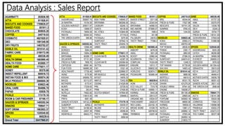 Data Analysis : Sales Report
AGARBATTI 202636.59
ATTA 911926.91
BISCUITS AND COOKIES 1789635.07
BAKED FOOD 551911.3
CHOCOLATE 805935.28
COFFEE 245719.03
COSMATIC 4621620.01
DEO 1091348.95
DRY FRUITS 1483752.07
EDIBLE OIL 3010141.42
FABRIC CARE 2150172.58
GHEE 488336.49
HEALTH DRINK 1683995.45
HEALTH FOOD 632685.17
HOME CARE 1776511.17
HONEY 80378.68
INSECT REPELLENT 500516.73
INSTAN FOOD & MIX 900074.36
MILK PRODUCT 2068600.39
NOODLES 939823.46
ORAL CARE 954996.79
PAPAD 93939.79
PICKLE 173179.18
ROOM & CAR FRESHNER 87195.17
SAUCES & SPREADS 1405352.54
SNACKS 709047.71
SOFT DRINK 1963953.37
SPICES 1229340.65
TEA 865239.6
Grand Total 33417965.91
ATTA 911926.91 BISCUITS AND COOKIES 1789635.07 BAKED FOOD 551911.3 COFFEE 245719.03 GHEE 488336.49
AASHIRVAAD 559907.74 BISK FARM 148040.27 BAKER STREET 8311.68 BRU 49344.84 AMUL 91737.33
24 MANTRA 16104.55 BRITANNIA 560056.06 BAULI 20343.64 FRESH & PURE 17627.88 ANIK 83376.97
GOLDEN HARVEST 209517.97 CADBURY 92246.12 BRITANNIA 44906.53 NESCAFE 167741.05 DALDA 13336.76
KOSH 13696.57 DUKES 46139.95 MIO AMORE 373995.07 SUNRISE 9760.43 DEVI 33240.2
PATANJALI 19659.59 MC VITIES 103844.66 MONGINIS 1699.4 TATA 1244.83 DURGA 18704.77
RISHTA 92040.53 PARLE 371743.6 PARLE 341.98 FRESH & PURE 138141.93
THE GREEN EARTH 999.96 PATANJALI 5075.85 PILLSBURY 24916.8 NOODLES 939823.46 GOWARDHAN 57909.64
SUNFEAST 187642.14 TASTY TRAET 77396.2 KOKA 20562.21 PATANJALI 51888.89
SAUCES & SPREADS 1405352.54 TASTY TRAET 230454.19 MAGGI 490703.49
AMUL 12566.49 UNIBIC 44392.23 HEALTH DRINK 1683995.45 TOP ROMAN 28536.83 SPICES 1229340.65
BORGES 5064.04 ABBORT 9478.06 PANDA 2300.17 AASHIRVAAD 6000.26
BRAGG 15854.29 HOME CARE 1776511.17 AMUL 3931.28 PATANJALI 2893.85 CATCH 96290.86
BRITANNIA 60288.17 CLEAN MATE 354396.76 BOOST 22862.84 PRIME 27266.53 24 MANTRA 26969.59
DELMONTE 57131.95 COLIN 42387.35 BOURNVITA 178417.14 SUNFEAST 248474.81 EVEREST 206695.01
FRESH & PURE 7808.75 CLEAR MATE 200084.84 COMPLAN 74324.89 TASTY TRAET 12492.5 CSPICESS 3576.92
CSPICESS 68581.84 DETTOL 206690.87 ENSURE 12013.17 TOP RAMAN 91739.65 GOLDEN HARVEST601354.42
FUN FOOD 166885.28 EXO 10321.45 GLUCON D 298832.92 WAI WAI 14853.42 GRIHASTHI 35915.63
HEALTHKART 17736.46 HARPIC 229890.57 HORLICKS 920674.71 EDIBLE OIL 3010141.42 KEYA 22815.27
HEINZ 6179.58 MR MUSCLE 24482.34 PEDIASURE 163460.44 AADHAR 9689.56 MDH 46464.41
KISSAN 345656.75 MYSST 14976.33 BERTOLLI 46919.5 MOTHER EARTH 59008.79
MAGGI 83112.67 NIMYLE 72452.65 TEA 865239.6 BORGES 95331.76 RUCHI 86551.42
MOTHER'S 6170.91 ODONIL 214329.99 AGNI 33116.28 DHARA 431279.24 SANGI'S KITCHEN 35011.43
MUM'S 17239.63 PRIL 22728.02 ECO VALLEY 7319.78 DOUBLE HIRAN 97541.82 THE GREEN EARTH 2686.64
NILONS 363.81 PRIM 27495.85 FRESH & PURE 106950.11 ENGINE 109298.27
NUTELLA 74922.82 SCOTCH BRIGHT 147804.95 KARMIQ 8443.08 FRESH & PURE 581185.48 SNACKS 709047.71
PRIME 116615.55 VIM 208469.2 MARVEL 20013.07 FIGARO 29905.94 ACT II 135141.99
PRIYA 6951.08 ORGANIC IND 43534.57 FORTUNE 545905.19 BINGO 55020.09
SANGI'S KITCHEN 145122.25 PICKLE 173179.18 PANCHAMRIT 20625.67 FREEDOM 98955.58 CORNITOS 17644.31
SUNDROP 42552.2 MOTHER'S 54035.07 RED LEBEL 222192.19 KARMIQ 185934.9 HALDIRAM 139588.98
TASTY TRAET 54186.92 NILONS 27141.33 BROKE BOND 51038.75 NUTELLA 13861.21 PRABHUJI 63002.27
VEEBA 24937.39 PRIME 45058.84 TATA 328748.62 OLEEV 248892.12 TASTY TRAET 233273.01
WEIKFIELD 69423.71 PRIYA 39984 TWININGS 23257.48 PATANJALI 37953.94 TOO YUMMI 65377.06
TASTY TRAET 6959.94 SAFFOLA 262853.14
SUNDROP 214633.77
 
