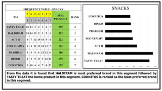 FREQUENCY TABLE - SNACKS
T10
7 6 5 4 3 2 1
SUM
PRODUCT
RANK
1 2 3 4 5 6 7
TASTY TREAT 26 14 3 2 3 2 7 309 2
HALDIRAM 24 14 13 2 1 2 1 333 1
ACT II 0 7 12 19 10 5 4 222 3
TOO YUMMY 0 4 11 13 10 12 7 192 4
PRABHUJI 2 5 5 6 21 12 6 186 5
BINGO 2 3 9 11 5 16 11 179 6
CORNITOS 3 10 4 4 7 8 21 175 7 0 50 100 150 200 250 300 350
TASTY TREAT
HALDIRAM
ACT II
TOO YUMMY
PRABHUJI
BINGO
CORNITOS
SNACKS
From the data it is found that HALDIRAM is most preferred brand in this segment followed by
TASTY TREAT the home product in this segment. CORNITOS is ranked as the least preferred brand
in this segment.
 