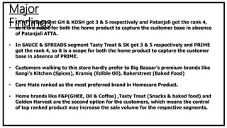 Major
Findings• In ATTA segment GH & KOSH got 3 & 5 respectively and Patanjali got the rank 4,
so it is a scope for both the home product to capture the customer base in absence
of Patanjali ATTA.
• In SAUCE & SPREADS segment Tasty Treat & SK got 3 & 5 respectively and PRIME
got the rank 4, so it is a scope for both the home product to capture the customer
base in absence of PRIME.
• Customers walking to this store hardly prefer to Big Bazaar’s premium brands like
Sangi’s Kitchen (Spices), Kramiq (Edible Oil), Bakerstreet (Baked Food)
• Care Mate ranked as the most preferred brand in Homecare Product.
• Home brands like F&P(GHEE, Oil & Coffee) ,Tasty Treat (Snacks & baked food) and
Golden Harvest are the second option for the customers, which means the control
of top ranked product may increase the sale volume for the respective segments.
 