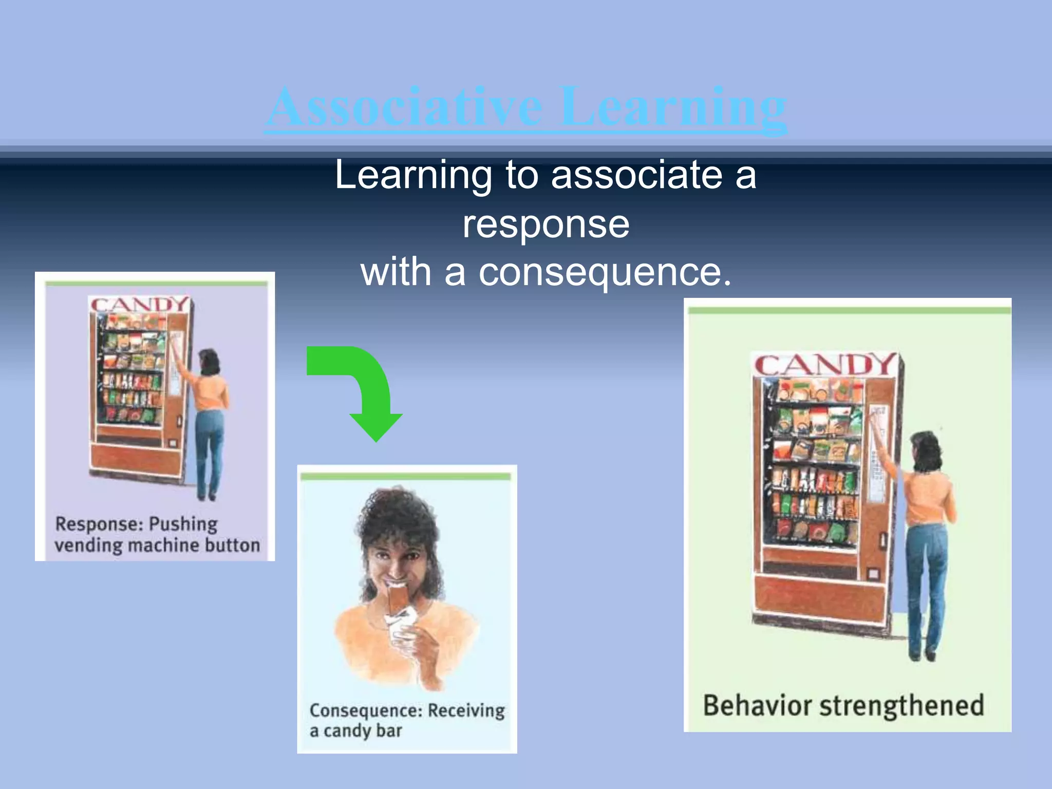 Associative Learning
Learning to associate a
response
with a consequence.
 
