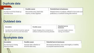 Duplicate data
Outdated data
Incomplete data
 