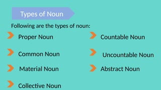 Following are the types of noun:
Proper Noun
Common Noun
Material Noun
Collective Noun
Countable Noun
Abstract Noun
Uncountable Noun
Types of Noun
 