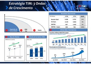 Estratégia TIM: 3 Ondas 
       de Crescimento
                                                                                                             Resultados Operacionais
                                                                                 R$ Milhões
                                                                                 R$ Milhões                            1T10                 1T11        %A/A

                                                                                     Receita Total                     3.296            3.752           14%
                                                                                     Serviços                          3.176             3.463           9%
                                                                                     EBITDA                             947              1.033
                                                                                                                                         1 033           9%
                                                                                     EBITDA ‐ Capex                     258                 736         185%
        Expansão da             FMS                                                                        Infinity Web / Smartphones
  1                         2                      3          Dados                3
        Comunidade               Voz
                                                                                 Usuários Infinity Web (Pré‐pago)
                                                                                 Usuários únicos/dia, Milhões de clientes
                                                                                                                                                               1,7
                                                                                                                               5x
 1       Base de Clientes              2 Receita de Voz Sainte / MOU
Milhões de usuários
Milhões de usuários                R$ Bi, Min
                                   R$ Bi Min
                                                                                         0,3

             +46%                                      +24%
                                                                                        Ago     Set    Out Nov         Dez     Jan    Fev    Mar Abr   Mai     Jun
                        52,8      Receita                                                              2010                                   2011
               42,4                                                 1.94
                                  (Voz  sainte)                                  Penetração de Smartphones
                                                                                        ç           p
                                                       1.78
      36,1                                 1.56                                  % de penetração de Webphone+smartphone  na base de clientes           >18%
                                                                           126
                                                              100
                                                  70                                                                                  12%
                                                                                                                 10%
                                   MOU                                                       8%
      1T09      1T10   1T11
                                           1T09        1T10         1T11
                                                                                         set/2010              dez/2010              mar/2011      dez/2011
                                                                                                                                                                     1
 