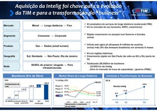 Aquisição da Intelig foi chave para a evolução 
                      p            f     ç
             da TIM e para a transformação do “business”
                                                                                                      #1 prestadora de serviços de longa distância (acelerando FMS)
Mercado                               Móvel → Longa distância → Fixo
                                                                                                      #1 no mercado de voz (tamanho; ARPU, crescimento)


                                                                                                      Rápido crescimento na atuação com Governo e Grandes
Segmento                                      Consumer → Corporate
                                                                                                      contas


                                                                                                      Infinity web agora já ultrapassa 8 milhões de usuários
Produto                                    Voz → Dados (small screen)
                                                                                                      únicos/mês (6% dos browsers brasileiros) em somente 6 meses

                                                                                                      #1 em regiões históricas
Geografia
G     fi                      Sul; N d t
                              S l Nordeste → Sã Paulo; Rio de Janeiro
                                             São P l Ri d J       i                                   Crescimento rápido em São Paulo (de volta ao #2) e Rio (perto da
                                                                                                      C    i       á id      Sã P l (d      l            Ri (       d
                                                                                                      Oi)
                                                                                                      Totalizando 28.000km de backbone
                                     50/50% de própria / alugada → Para
Rede                                                                                                    . 15.000 km da Intelig
                                              infraestruturada
                                                                                                        . Ativo no mercado de troca de capacidade / governo (PNBL)

          Backbone (Km de fibra)                                  Market Share de Longa Distância                       Iniciando a Transformação do Business
‘000                                                          % trafégo LDN                                            R$ Bi
                                                      28 2
                                                     ~28.2                                                    48,3%
                                                                                                              48 3%
 Fortalecimento da                                                                                                                                        >2.0
 rede                              ~22.5     ~5.7             Player 1   33,8%                                                 Receita Intelig
                       ~6.5                                   Player 2   27,7%
                                                                                                                                          >1.0
                                                              Player 3   20,6%                                 17,2%
                                                                                                               17,0%            0.6
            15.0                                                         11,5%                                 11,5%
                                                                                                                 ,
    1.0
 YE 2009 Contribuição Swap de      Hoje       Em      Total
            Intelig   capacidade           construção
                                                                            2007   2008    2009   Jun/10   Dez/10                '10        '11           '13
                                                                          Alavancando o crescimento
                                                                          de voz móvel                                                                                3
 