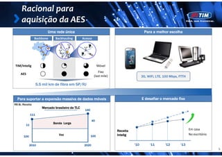 Racional para 
     aquisição da AES
                                  Uma rede única                                                 Para a melhor escolha
                 Backbone              Backhauling
                                                 g       Acesso
                              E
                     D
                                  A            A
                         C

                             B




TIM/Intelig                                                            Móvel
                                                                     Fixo
     AES
                                                                  (last mile)                   3G, WiFi, LTE, 100 Mbps, FTTH

                    5.5 mil km de fibra em SP/RJ


  Para suportar a expansão massiva de dados móveis
  P                     ã      i d d d       ó i                                                Ed
                                                                                                 desafiar o mercado fixo
                                                                                                     fi          d fi
R$ Bi, Receita
                             Mercado brasileiro de TLC
                                                          140
                                                             3




              111                                            2




                                                                 40
                                      Banda Larga
                                                             2



         11
                                                             1



                                                                                Receita                                         Em casa
                                         Voz                     100                  g
                                                                                Intelig                                         No escritório
       100
                                                             1




                                                             0




             2010                                         2020                            '10        '11       '12       '13
                                                                                                                                                5
 