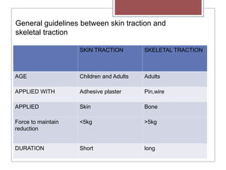 General guidelines between skin traction and
skeletal traction
SKIN TRACTION SKELETAL TRACTION
AGE Children and Adults Adults
APPLIED WITH Adhesive plaster Pin,wire
APPLIED Skin Bone
Force to maintain
reduction
<5kg >5kg
DURATION Short long
 
