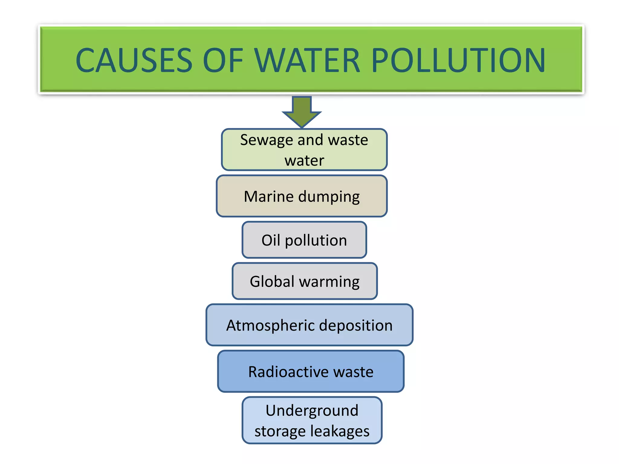 CAUSES OF WATER POLLUTION 
Sewage and waste 
water 
Marine dumping 
Oil pollution 
Global warming 
Atmospheric deposition 
Radioactive waste 
Underground 
storage leakages 
 