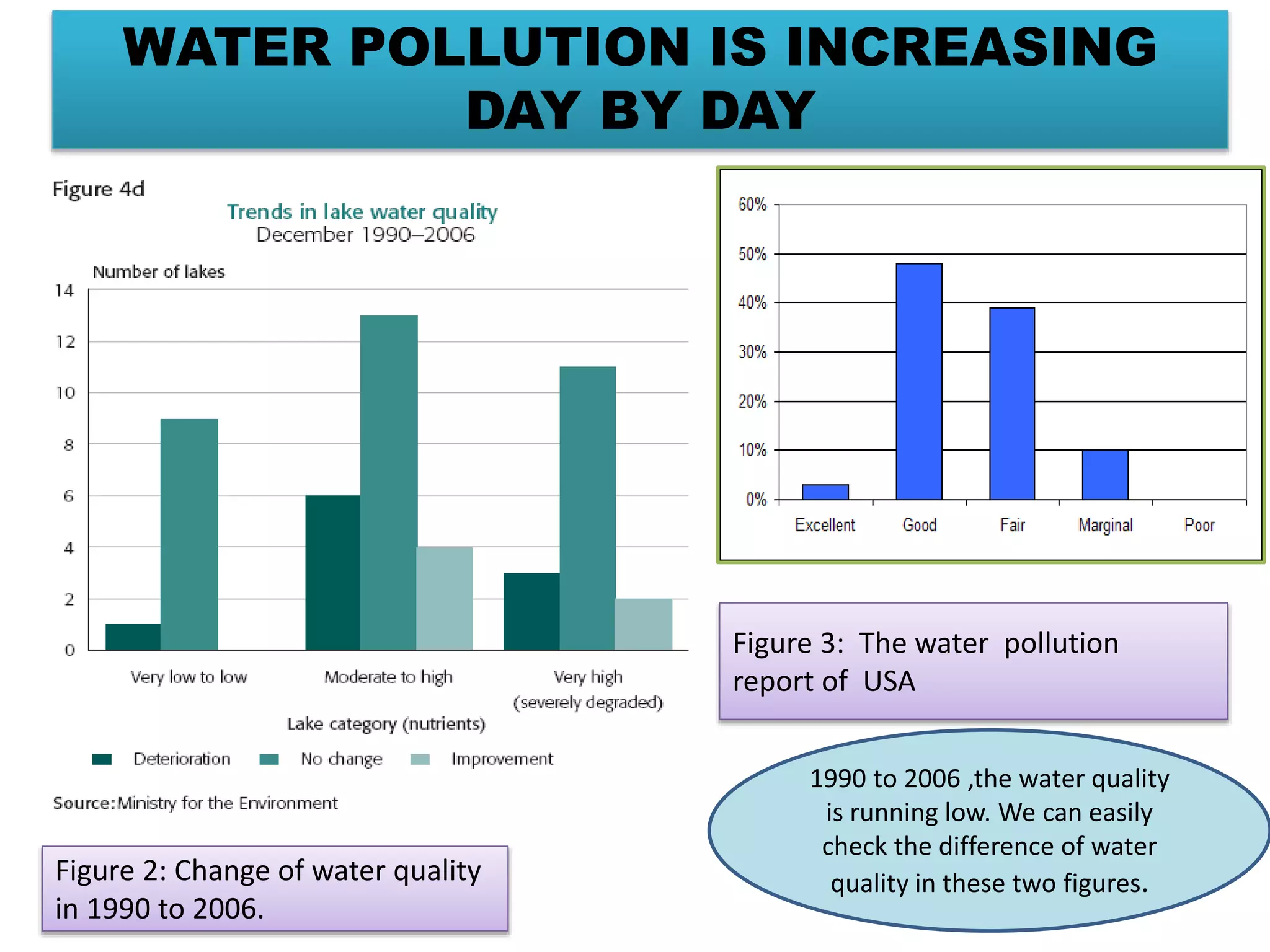 WATER POLLUTION IS INCREASING 
DAY BY DAY 
Figure 3: The water pollution 
report of USA 
Figure 2: Change of water quality 
in 1990 to 2006. 
1990 to 2006 ,the water quality 
is running low. We can easily 
check the difference of water 
quality in these two figures. 
 