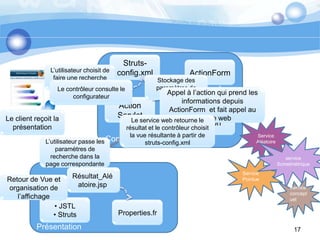 ContrôleurStruts-config.xmlActionFormL’utilisateur choisit de faire une recherche aléatoireStockage des paramètres de recherche Le contrôleur consulte le configurateur  Appel à l’action qui prend les informations depuis ActionForm  et fait appel au service webAction ServletActionLe client reçoit la présentationLe service web retourne le résultat et le contrôleur choisit la vue résultante à partir de struts-config.xmlService    Aléatoireservice ScinetmétriqueL’utilisateur passe les  paramètres de recherche dans la page correspondanteService PointuePrésentationPage.jspRecherche_Aléatoire.jspRésultat_Aléatoire.jspRetour de Vue et organisation de l’affichageService conceptuel JSTL