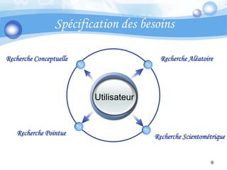 Spécification des besoinsRecherche AléatoireRecherche ConceptuelleUtilisateurRecherche PointueRecherche Scientométrique9