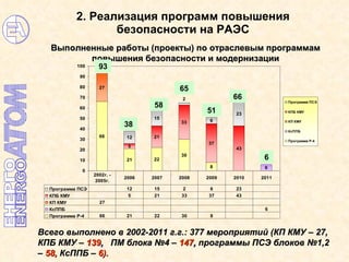 2.  Реализация программ повышения безопасности на РАЭС Выполненные работы (проекты) по отраслевым программам повышения безопасности и модернизации Всего выполнено в 2002-20 11  г.г. :   377  мероприятий (КП КМУ – 27,  КПБ КМУ   –   139 ,  ПМ блока №4 –   147 ,  программы ПСЭ блоков №1,2 –   5 8 ,   КсППБ –   6). 93 38 58 65 51 66 6 