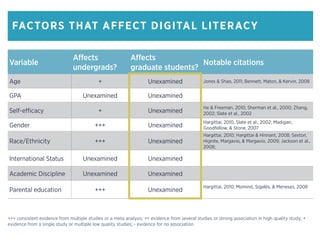 FACTORS THAT AFFECT DIGITAL LITERACY
Variable
Affects
undergrads?
Affects
graduate students?
Notable citations
Age + Unexamined Jones & Shao, 2011; Bennett, Maton, & Kervin, 2008
GPA Unexamined Unexamined
Self-efficacy + Unexamined
He & Freeman, 2010; Sherman et al., 2000; Zhang,
2002; Slate et al., 2002
Gender +++ Unexamined
Hargittai, 2010, Slate et al., 2002; Madigan,
Goodfellow, & Stone, 2007
Race/Ethnicity +++ Unexamined
Hargittai, 2010; Hargittai & Hinnant, 2008; Sexton,
Hignite, Margavio, & Margavio, 2009; Jackson et al.,
2008;
International Status Unexamined Unexamined
Academic Discipline Unexamined Unexamined
Parental education +++ Unexamined
Hargittai, 2010; Mominó, Sigalés, & Meneses, 2008
+++ consistent evidence from multiple studies or a meta analysis; ++ evidence from several studies or strong association in high quality study; +
evidence from a single study or multiple low quality studies; - evidence for no association
 