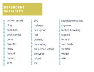 DEPENDENT
VARIABLES
bcc (on email)
blog
bookmark
bookmarklet
cache
favorites
fitibly
firewall
frames
JFW
JPG
malware
newsgroup
PDF
phishing
podcasting
preference setting
proxypod
reload
RSS
social bookmarking
spyware
tabbed browsing
tagging
torrent
web feeds
weblog
widget
wiki
 