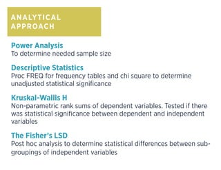 ANALYTICAL
APPROACH
Power Analysis
To determine needed sample size
Descriptive Statistics
Proc FREQ for frequency tables and chi square to determine
unadjusted statistical significance
Kruskal-Wallis H
Non-parametric rank sums of dependent variables. Tested if there
was statistical significance between dependent and independent
variables
The Fisher’s LSD
Post hoc analysis to determine statistical differences between sub-
groupings of independent variables
 