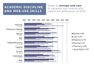 ACADEMIC DISCIPLINE
AND WEB-USE SKILLS
Graph of average rank sum
of variables with statistically
significant differences (p<0.01)
160 180 200 220 240 260 280 300 320 340
Phishing
Preference Setting
Reload
RSS
Tabbed Browsing
Tagging
Torrent
Web feeds
Wiki
Dental n=50
Law n=78
Medicine n=117
Nursing n=72
Pharmacy n=67
Social Work n=131
x2
= 25.67
x2
= 16.25
x2
= 24.11
x2
= 27.35
x2
=24.07
x2
= 15.57
x2
= 60.47
x2
= 15.53
x2
= 24.05
 