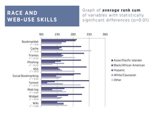 RACE AND
WEB-USE SKILLS
180 230 280 330 380
Bookmarklet
Cache
Frames
Phishing
RSS
Social Bookmarking
Torrent
Web log
Widget
Wiki
Asian/Pacific Islander
Black/African American
Hispanic
White/Caucasian
Other
Graph of average rank sum
of variables with statistically
significant differences (p<0.01)
x2
= 13.81
x2
= 15.81
x2
= 20.02
x2
= 20.02
x2
= 24.10
x2
= 16.65
x2
= 33.50
x2
= 18.86
x2
= 14.40
x2
= 14.88
 