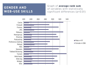 GENDER AND
WEB-USE SKILLS
Graph of average rank sum
of variables with statistically
significant differences (p<0.01)
220 240 260 280 300 320 340
Cache
Firewall
Frames
JPG
Malware
Newsgroup
Phishing
Podcasting
Preference Setting
Reload
RSS
Spyware
Tabbed Browsing
Torrent
Web feeds
Web log
Widget
Wiki
Male n=117
Female n=398
 