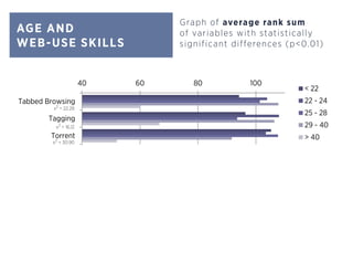 AGE AND
WEB-USE SKILLS
Graph of average rank sum
of variables with statistically
significant differences (p<0.01)
40 60 80 100
Tabbed Browsing
Tagging
Torrent
< 22
22 - 24
25 - 28
29 - 40
> 40
x2
= 22.28
x2
= 16.12
x2
= 30.90
 