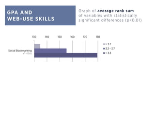 GPA AND
WEB-USE SKILLS
130 140 150 160 170 180
Social Bookmarking
> 3.7
3.3 - 3.7
< 3.3
Graph of average rank sum
of variables with statistically
significant differences (p<0.01)
x2
= 13.65
 