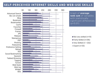 80 130 180 230 280 330 380
Advanced Search
Bcc (on email)
Blog
Bookmark
Bookmarklet
Cache
Favorites
Firewall
Frames
JPG
Malware
Newsgroup
PDF
Phishing
Podcasting
Preference Setting
Reload
RSS
Social Bookmarking
Spyware
Tabbed Browsing
Tagging
Torrent
Web feeds
Web log
Widget
Wiki
Not very skilled (n=14)
Fairly Skilled (n=216)
Very Skilled (n = 252)
Expert (n=33)
SELF-PERCEIVED INTERNET SKILLS AND WEB-USE SKILLS
Graph of average
rank sum of variables
with statistically
significant differences
(p<0.01)
 
