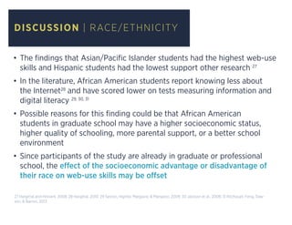DISCUSSION | RACE/ETHNICITY
•	The findings that Asian/Pacific Islander students had the highest web-use
skills and Hispanic students had the lowest support other research 27
•	In the literature, African American students report knowing less about
the Internet28
and have scored lower on tests measuring information and
digital literacy 29, 30, 31
•	Possible reasons for this finding could be that African American
students in graduate school may have a higher socioeconomic status,
higher quality of schooling, more parental support, or a better school
environment
•	Since participants of the study are already in graduate or professional
school, the effect of the socioeconomic advantage or disadvantage of
their race on web-use skills may be offset
27 Hargittai and Hinnant, 2008; 28 Hargittai, 2010; 29 Sexton, Hignite, Margavio, & Margavio, 2009; 30 Jackson et al., 2008; 31 Ritzhaupt, Feng, Daw-
son, & Barron, 2013
 
