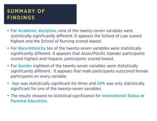 SUMMARY OF
FINDINGS
•	For Academic discipline, nine of the twenty-seven variables were
statistically significantly different. It appears the School of Law scored
highest and the School of Nursing scored lowest.
•	For Race/ethnicity ten of the twenty-seven variables were statistically
significantly different. It appears that Asian/Pacific Islander participants
scored highest and Hispanic participants scored lowest.
•	For Gender eighteen of the twenty-seven variables were statistically
significantly different. It appears that male participants outscored female
participants on every variable.
•	 Age was statistically significant for three and GPA was only statistically
significant for one of the twenty-seven variables.
•	The results showed no statistical significance for International Status or
Parental Education.
 