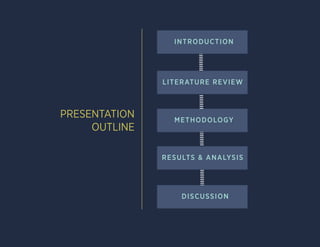 INTRODUCTION
LITERATURE REVIEW
METHODOLOGY
RESULTS & ANALYSIS
DISCUSSION
PRESENTATION
OUTLINE
 