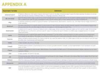 Dependent Variable Definition
Advanced search
A feature offered by most search engines and search tools on the Web. Advanced search gives the Web searcher the ability to narrow
their searches by a series of different filters; i.e., language, proximity, domain, etc.
Bcc (on email)
Short for blind carbon copy, a copy of an e-mail message sent to a recipient without the recipient's address appearing in the message.
This is useful if you want to copy a message to many people without each of them seeing who the other recipients are.
Blog
A website containing a writer's or group of writers' own experiences, observations, opinions, etc., and often having images and links to
other websites.
Bookmark
To mark a document or a specific place in a document for later retrieval. Nearly all Web browsers support a bookmarking feature that
lets you save the URL of a Web page so that you can easily re-visit the page at a later time.
Bookmarklet
A direct link to a specific function or feature within a Web page. While a browser bookmark takes you to a specific page, the bookmar-
klet will take you to a function, such as a specific search (including the search phrase) on a Web page, a tagged location on Google
maps and others.
Cache
Pronounced cash, a special high-speed storage mechanism. It can be either a reserved section of main memory or an independent
high-speed storage device. Two types of caching are commonly used in personal computers: memory caching and disk caching.
Favorites
Nearly all Web browsers support this feature that lets you save the address (URL) of a Web page so that you can easily re-visit the page
at a later time. Synonymous with bookmark.
Fitibly A fake variable, this term is not real.
Firewall
Firewall systems prevent unauthorized access to or from a private network. Firewalls can be implemented in both hardware and soft-
ware, or both.
Frames
A feature supported by most modern Web browsers than enables the Web author to divide the browser display area into two or more
sections (frames).
JFW A fake variable, this term is not real.
JPG
Pronounced jay-peg, JPEG is a lossy compression technique for color images. Although it can reduce files sizes to about 5% of their nor-
mal size, some detail is lost in the compression.
Malware Short for malicious software, malware is software designed specifically to damage or disrupt a system, such as a virus or a Trojan horse.
Newsgroup Same as forum, an online discussion group. On the Internet, there are thousands of newsgroups covering every conceivable interest.
PDF
Short for Portable Document Format, a PDF is a file format developed by Adobe Systems. PDF captures formatting information from
a variety of desktop publishing applications, making it possible to send formatted documents and have them appear on the recipient's
monitor or printer as they were intended.
APPENDIX A
 