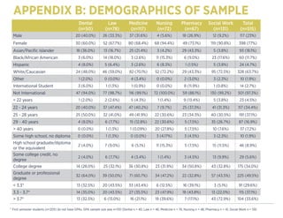 Dental
(n=50)
Law
(n=78)
Medicine
(n=117)
Nursing
(n=72)
Pharmacy
(n=67)
Social Work
(n=131)
Total
(n=515)
Male 20 (40.0%) 26 (33.3%) 37 (31.6%) 4 (5.6%) 18 (26.9%) 12 (9.2%) 117 (23%)
Female 30 (60.0%) 52 (67.7%) 80 (68.4%) 68 (94.4%) 49 (73.1%) 119 (90.8%) 398 (77%)
Asian/Pacific Islander 18 (36.0%) 13 (16.7%) 25 (21.4%) 3 (4.2%) 29 (43.3%) 5 (3.8%) 93 (18.1%)
Black/African American 3 (6.0%) 14 (18.0%) 3 (2.6%) 11 (15.3%) 6 (9.0%) 23 (17.6%) 60 (11.7%)
Hispanic 4 (8.0%) 5 (6.4%) 3 (2.6%) 6 (8.3%) 1 (1.5%) 5 (3.8%) 24 (4.7%)
White/Caucasian 24 (48.0%) 46 (59.0%) 82 (70.1%) 52 (72.2%) 29 (43.3%) 95 (72.5%) 328 (63.7%)
Other 1 (2.0%) 0 (0.0%) 4 (3.4%) 0 (0.0%) 2 (3.0%) 3 (2.3%) 10 (1.9%)
International Student 3 (6.0%) 1 (1.3%) 1 (0.9%) 0 (0.0%) 8 (11.9%) 1 (0.8%) 14 (2.7%)
Not International 47 (94.0%) 77 (98.7%) 116 (99.1%) 72 (100.0%) 59 (88.1%) 130 (99.2%) 501 (97.3%)
< 22 years 1 (2.0%) 2 (2.6%) 5 (4.3%) 1 (1.4%) 9 (13.4%) 5 (3.8%) 23 (4.5%)
22 - 24 years 20 (40.0%) 37 (47.4%) 47 (40.2%) 7 (9.7%) 25 (37.3%) 41 (31.3%) 117 (34.4%)
25 - 28 years 25 (50.0%) 32 (41.0%) 49 (41.9%) 22 (30.6%) 23 (34.3%) 40 (30.5%) 191 (37.1%)
29 - 40 years 4 (8.0%) 6 (7.7%) 15 (12.8%) 22 (30.6%) 5 (7.5%) 35 (26.7%) 87 (16.9%)
> 40 years 0 (0.0%) 1 (1.3%) 1 (0.09%) 20 (27.8%) 5 (7.5%) 10 (7.6%) 37 (7.2%)
Some high school, no diploma 0 (0.0%) 1 (1.3%) 0 (0.0%) 3 (4.17%) 3 (4.5%) 3 (2.3%) 10 (1.9%)
High school graduate/diploma
or the equivalent
2 (4.0%) 7 (9.0%) 6 (5.1%) 11 (15.3%) 5 (7.5%) 15 (11.5%) 46 (8.9%)
Some college credit, no
degree
2 (4.0%) 6 (7.7%) 4 (3.4%) 1 (1.4%) 3 (4.5%) 13 (9.9%) 29 (5.6%)
College degree 14 (28.0%) 25 (32.1%) 36 (30.8%) 23 (31.9%) 34 (50.8%) 43 (32.8%) 175 (34.0%)
Graduate or professional
degree
32 (64.0%) 39 (50.0%) 71 (60.7%) 34 (47.2%) 22 (32.8%) 57 (43.5%) 225 (49.5%)
< 3.3* 13 (32.5%) 20 (43.5%) 33 (43.4%) 6 (12.5%) 16 (39.1%) 3 (5.1%) 91 (29.6%)
3.3 - 3.7* 14 (35.0%) 20 (43.5%) 27 (35.5%) 23 (47.9%) 18 (43.8%) 13 (22.0%) 115 (37.1%)
> 3.7* 13 (32.5%) 6 (13.0%) 16 (21.1%) 19 (39.6%) 7 (17.1%) 43 (72.9%) 104 (33.6%)
* First semester students (n=205) do not have GPAs. GPA sample size was n=310 (Dental n = 40, Law n = 46, Medicine n = 76, Nursing n = 48, Pharmacy n = 41, Social Work n = 59)
APPENDIX B: DEMOGRAPHICS OF SAMPLE
 