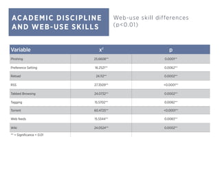 ACADEMIC DISCIPLINE
AND WEB-USE SKILLS
Web-use skill differences
(p<0.01)
Variable x2
p
Phishing 25.6608** 0.0001**
Preference Setting 16.2521** 0.0062**
Reload 24.112** 0.0002**
RSS 27.3509** <0.0001**
Tabbed Browsing 24.0732** 0.0002**
Tagging 15.5702** 0.0082**
Torrent 60.4725** <0.0001**
Web feeds 15.5344** 0.0083**
Wiki 24.0524** 0.0002**
** = Significance < 0.01
 