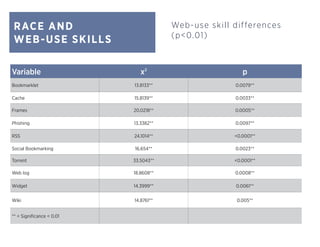 RACE AND
WEB-USE SKILLS
Variable x2
p
Bookmarklet 13.8133** 0.0079**
Cache 15.8139** 0.0033**
Frames 20.0218** 0.0005**
Phishing 13.3382** 0.0097**
RSS 24.1014** <0.0001**
Social Bookmarking 16.654** 0.0023**
Torrent 33.5043** <0.0001**
Web log 18.8608** 0.0008**
Widget 14.3999** 0.0061**
Wiki 14.8761** 0.005**
** = Significance < 0.01
Web-use skill differences
(p<0.01)
 