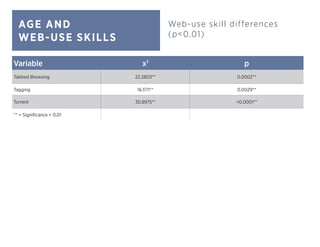 AGE AND
WEB-USE SKILLS
Web-use skill differences
(p<0.01)
Variable x2
p
Tabbed Browsing 22.2803** 0.0002**
Tagging 16.1171** 0.0029**
Torrent 30.8975** <0.0001**
** = Significance < 0.01
 