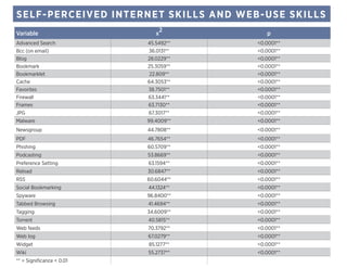 SELF-PERCEIVED INTERNET SKILLS AND WEB-USE SKILLS
Variable x
2
p
Advanced Search 45.5492** <0.0001**
Bcc (on email) 36.0131** <0.0001**
Blog 28.0229** <0.0001**
Bookmark 25.3059** <0.0001**
Bookmarklet 22.809** <0.0001**
Cache 64.3053** <0.0001**
Favorites 38.7501** <0.0001**
Firewall 63.3441** <0.0001**
Frames 63.7130** <0.0001**
JPG 67.3017** <0.0001**
Malware 99.4009** <0.0001**
Newsgroup 44.7808** <0.0001**
PDF 46.7654** <0.0001**
Phishing 60.5709** <0.0001**
Podcasting 53.8669** <0.0001**
Preference Setting 63.1594** <0.0001**
Reload 30.6847** <0.0001**
RSS 60.6044** <0.0001**
Social Bookmarking 44.1324** <0.0001**
Spyware 96.8400** <0.0001**
Tabbed Browsing 41.4694** <0.0001**
Tagging 34.6009** <0.0001**
Torrent 40.5815** <0.0001**
Web feeds 70.3792** <0.0001**
Web log 67.0279** <0.0001**
Widget 85.1277** <0.0001**
Wiki 55.2737** <0.0001**
** = Significance < 0.01
 