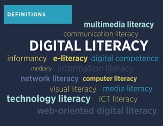 DEFINITIONS
	 DIGITAL LITERACY
digital competence
information literacy
computer literacy
communication literacy
e-literacy
network literacy
informancy
ICT literacy
multimedia literacy
media literacy
mediacy
technology literacy
visual literacy
web-oriented digital literacy
 