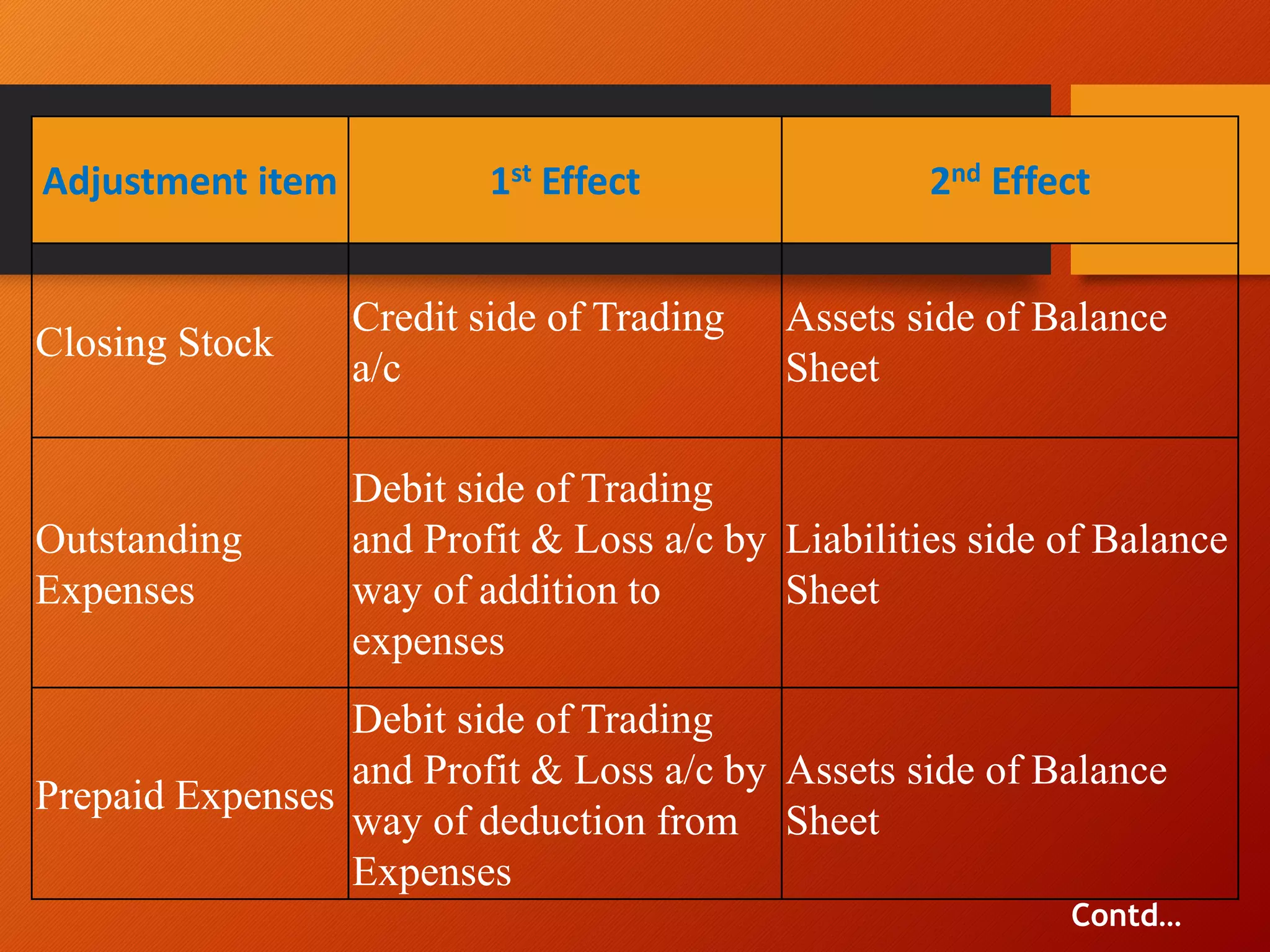Adjustment item 1st Effect 2nd Effect
Closing Stock
Credit side of Trading
a/c
Assets side of Balance
Sheet
Outstanding
Expenses
Debit side of Trading
and Profit & Loss a/c by
way of addition to
expenses
Liabilities side of Balance
Sheet
Prepaid Expenses
Debit side of Trading
and Profit & Loss a/c by
way of deduction from
Expenses
Assets side of Balance
Sheet
Contd…
 