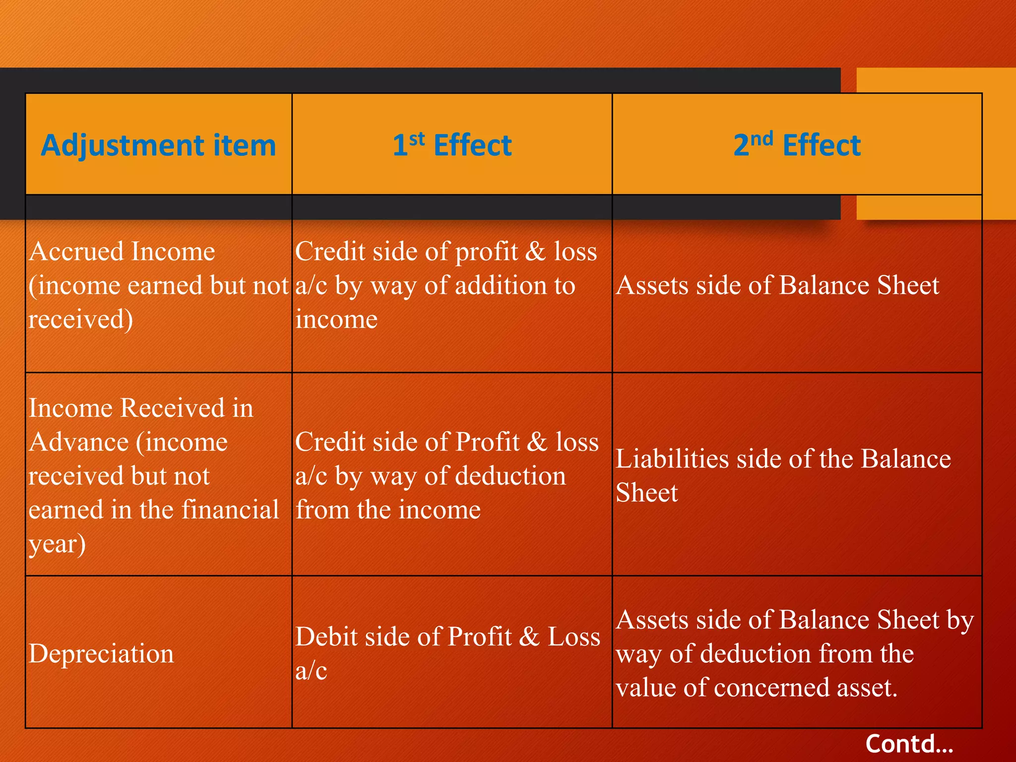 Adjustment item 1st Effect 2nd Effect
Accrued Income
(income earned but not
received)
Credit side of profit & loss
a/c by way of addition to
income
Assets side of Balance Sheet
Income Received in
Advance (income
received but not
earned in the financial
year)
Credit side of Profit & loss
a/c by way of deduction
from the income
Liabilities side of the Balance
Sheet
Depreciation
Debit side of Profit & Loss
a/c
Assets side of Balance Sheet by
way of deduction from the
value of concerned asset.
Contd…
 