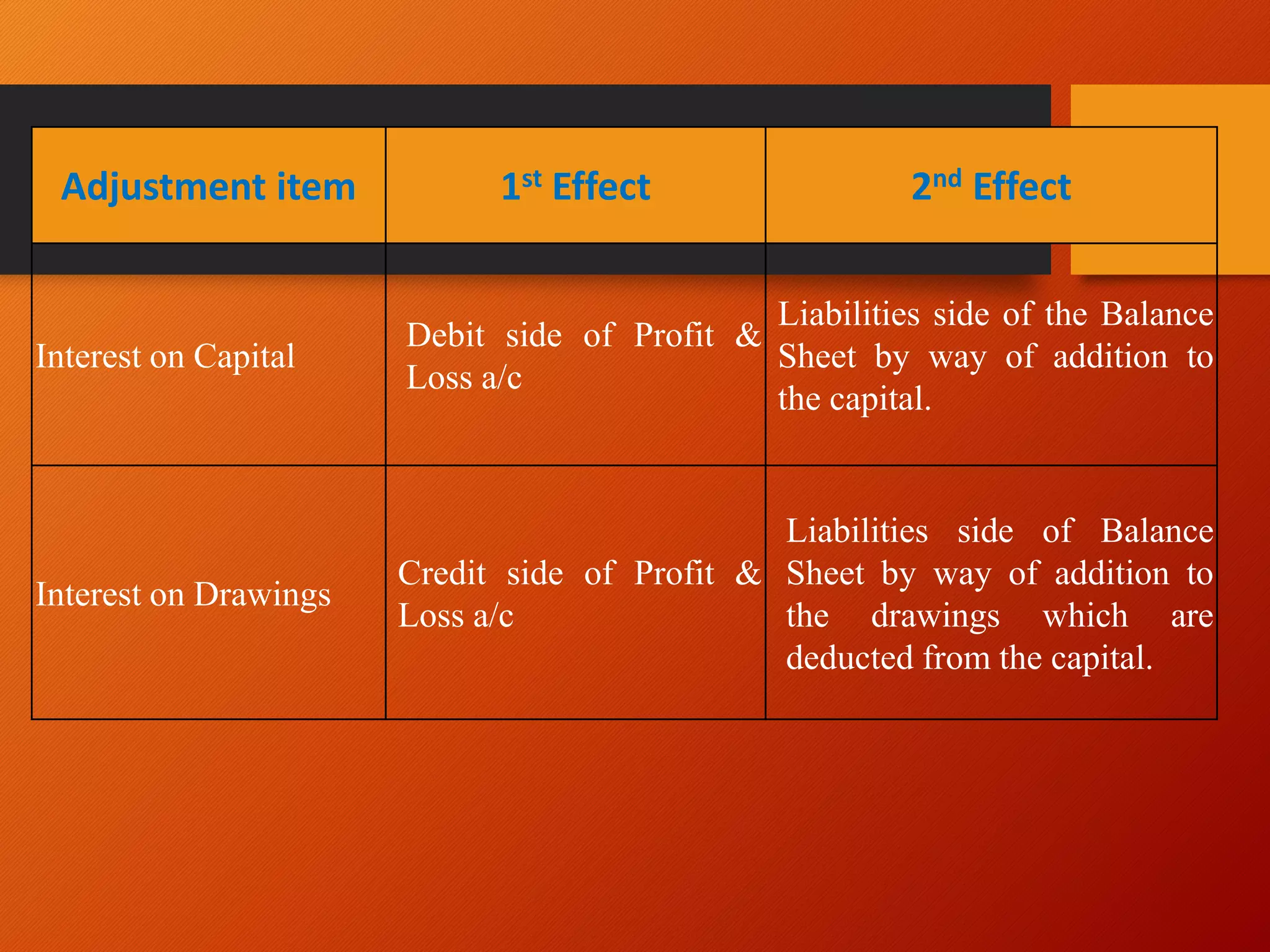 Adjustment item 1st Effect 2nd Effect
Interest on Capital
Debit side of Profit &
Loss a/c
Liabilities side of the Balance
Sheet by way of addition to
the capital.
Interest on Drawings
Credit side of Profit &
Loss a/c
Liabilities side of Balance
Sheet by way of addition to
the drawings which are
deducted from the capital.
 