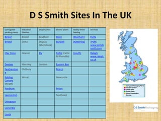Corrugated
packing plants
Industrial
Division
Display sites Sheets plants Abbey sheet
feeding
Services
Belper Bristol Bradford Boon (Blunham) Delta
Bristol Delta Display
(Shenstone)
Burwell (Kettering) (PSM)
www.psmds
smith.com
Clay Cross Heanor Ely Celtic (Celtic
& Rhondda)
(Louth) Ralegh
www.ralegh.
co.uk
Devizes Hinckley London Eastern Box
Featherston
e
Old bury March
Folding
Cartons
(Neath)
Wirral Newcastle
Fordham Priory
Launceston Southeast
Livingston
Lockerbie
Louth
D S Smith Sites In The UK
 