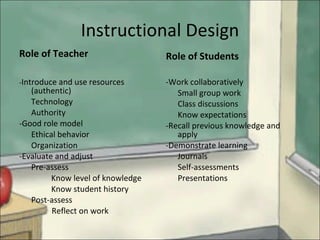 Instructional Design Role of Teacher - Introduce and use resources (authentic) Technology Authority -Good role model Ethical behavior Organization -Evaluate and adjust Pre-assess Know level of knowledge Know student history Post-assess Reflect on work Role of Students -Work collaboratively Small group work Class discussions Know expectations -Recall previous knowledge and apply -Demonstrate learning Journals Self-assessments Presentations 