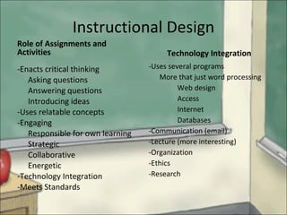 Instructional Design Role of Assignments and Activities -Enacts critical thinking Asking questions Answering questions Introducing ideas -Uses relatable concepts -Engaging Responsible for own learning Strategic Collaborative Energetic -Technology Integration -Meets Standards Technology Integration -Uses several programs More that just word processing Web design Access Internet Databases -Communication (email) -Lecture (more interesting) -Organization -Ethics -Research 
